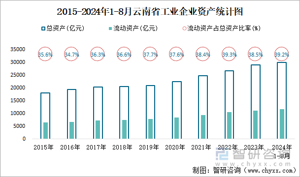 2015-2024年1-8月云南省工业企业资产统计图