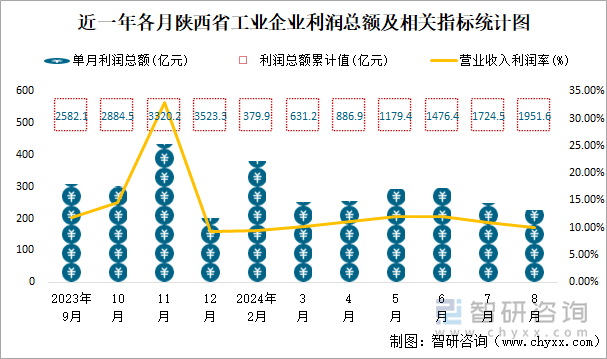 近一年各月陕西省工业企业利润总额及相关指标统计图