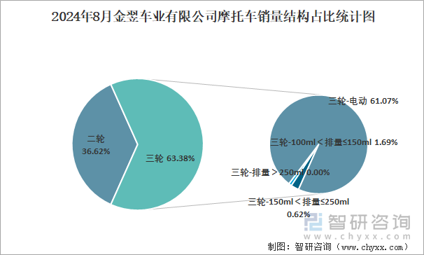 2024年8月金翌车业有限公司摩托车销量结构占比统计图