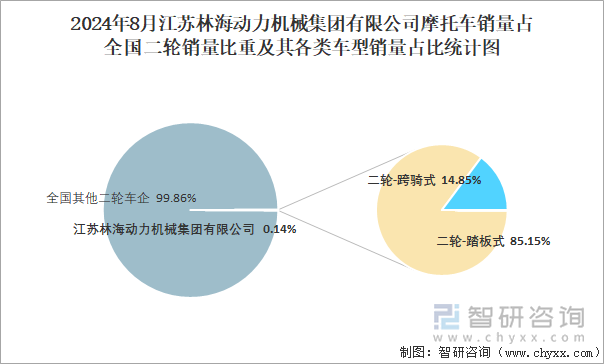 2024年8月江苏林海动力机械集团有限公司摩托车销量占全国二轮销量比重及其各类车型销量占比统计图