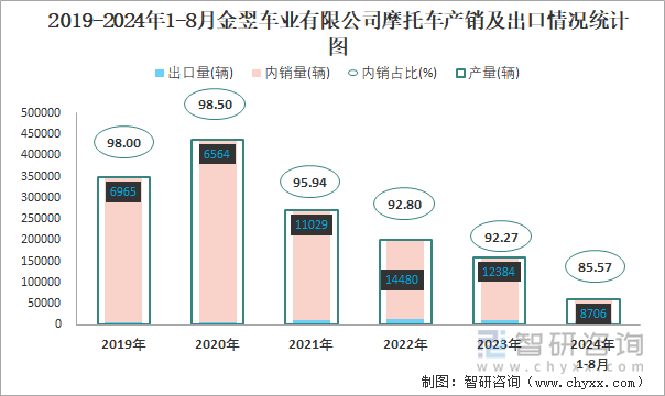 2019-2024年1-8月金翌车业有限公司摩托车产销及出口情况统计图