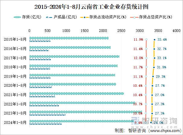 2015-2024年1-8月云南省工业企业存货统计图