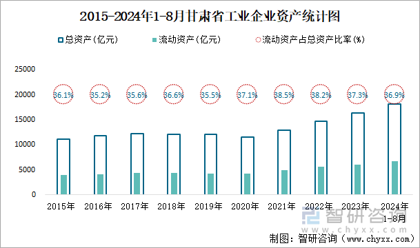 2015-2024年1-8月甘肃省工业企业资产统计图