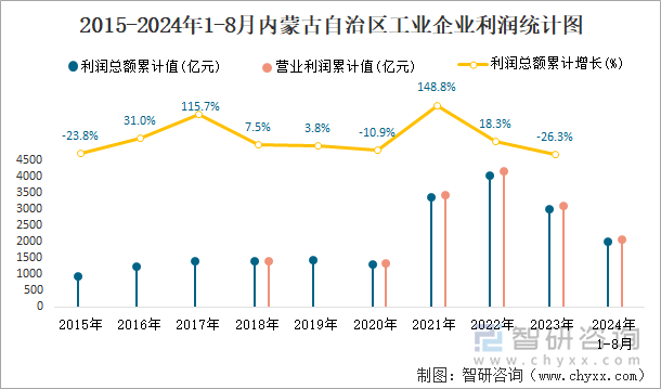 2015-2024年1-8月内蒙古自治区工业企业利润统计图