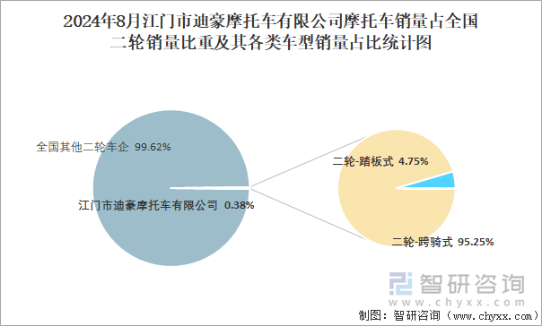 2024年8月江门市迪豪摩托车有限公司摩托车销量占全国二轮销量比重及其各类车型销量占比统计图