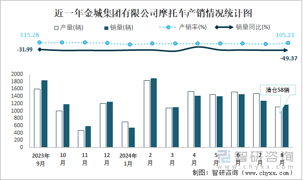 近一年金城集团有限公司摩托车产销情况统计图