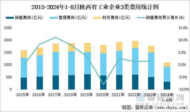 2015-2024年1-8月陕西省工业企业3类费用统计图