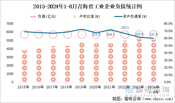 2015-2024年1-8月青海省工业企业负债统计图