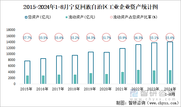 2015-2024年1-8月宁夏回族自治区工业企业资产统计图