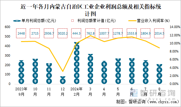 近一年各月內(nèi)蒙古自治區(qū)工業(yè)企業(yè)利潤(rùn)總額及相關(guān)指標(biāo)統(tǒng)計(jì)圖