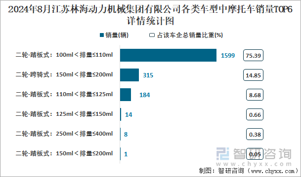 2024年8月江苏林海动力机械集团有限公司各类车型中摩托车销量TOP7详情统计图