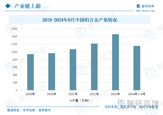 2019-2024年9月中国铝合金产量情况