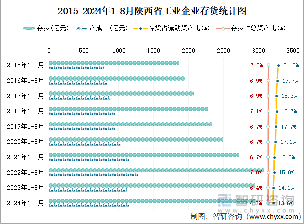 2015-2024年1-8月陕西省工业企业存货统计图