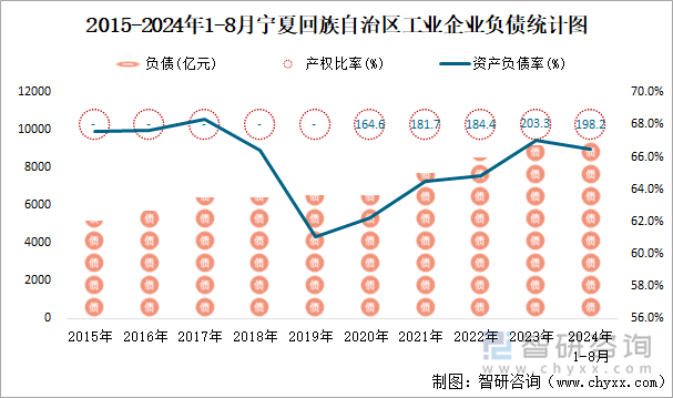 2015-2024年1-8月宁夏回族自治区工业企业负债统计图