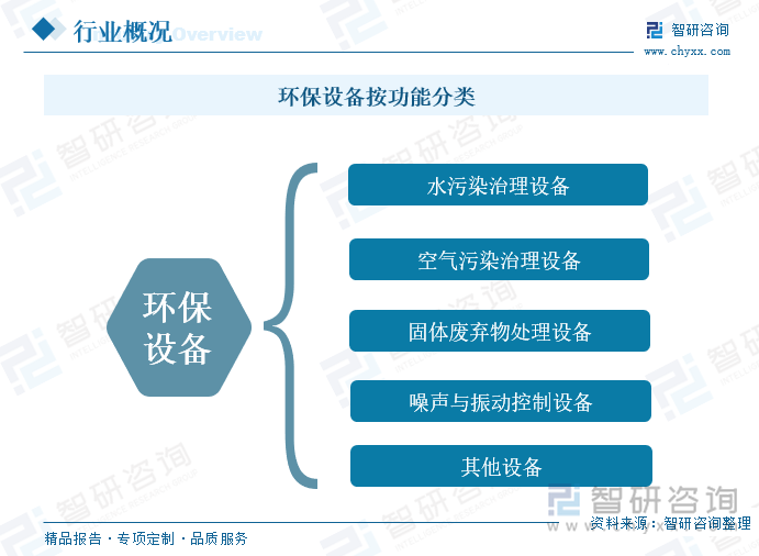 环保设备分类