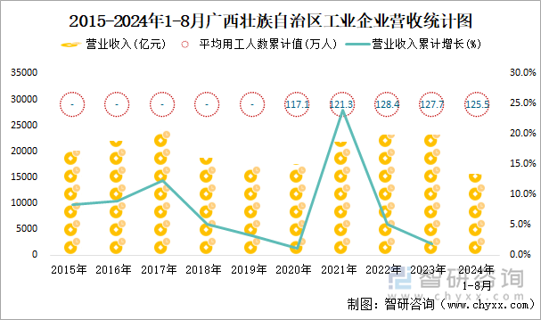 2015-2024年1-8月广西壮族自治区工业企业营收统计图