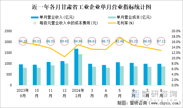 近一年各月甘肃省工业企业单月营业指标统计图