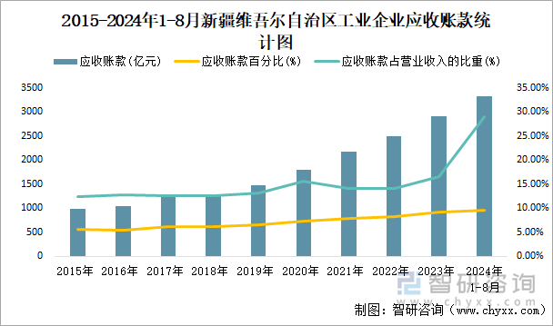 2015-2024年1-8月新疆维吾尔自治区工业企业应收账款统计图