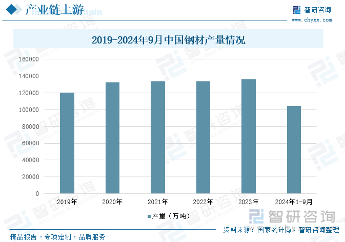 2019-2024年9月中国钢材产量情况