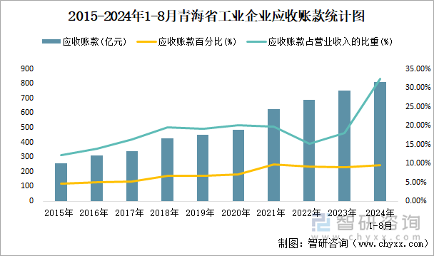 2015-2024年1-8月青海省工业企业应收账款统计图