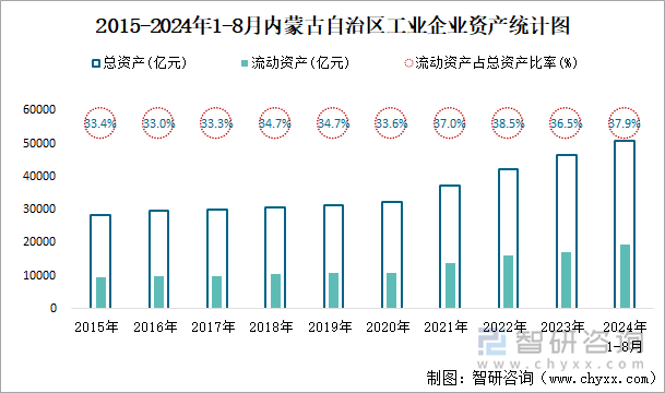 2015-2024年1-8月内蒙古自治区工业企业资产统计图