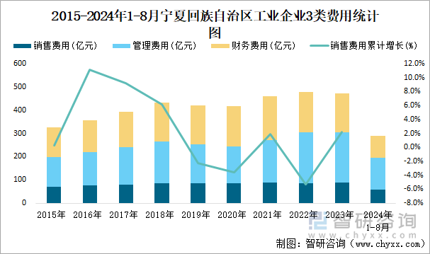 2015-2024年1-8月宁夏回族自治区工业企业3类费用统计图