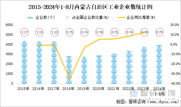 2015-2024年1-8月内蒙古自治区工业企业数统计图