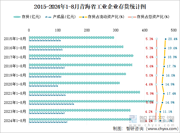 2015-2024年1-8月青海省工业企业存货统计图