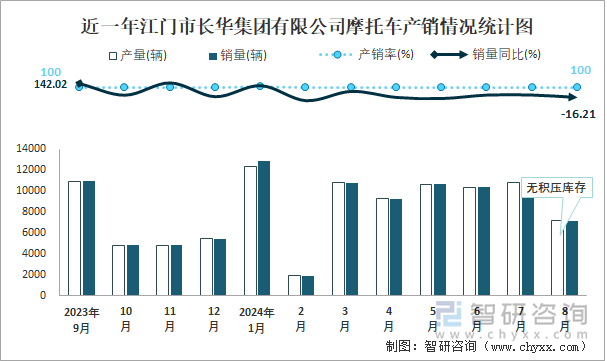 近一年江门市长华集团有限公司摩托车产销情况统计图