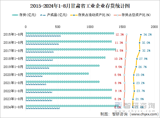 2015-2024年1-8月甘肃省工业企业存货统计图