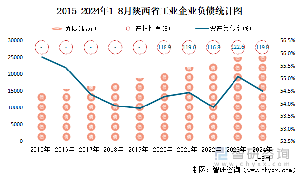 2015-2024年1-8月陕西省工业企业负债统计图