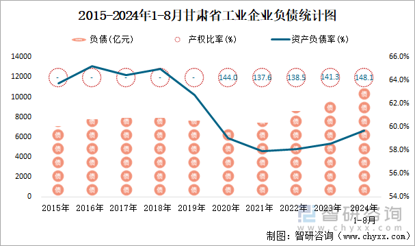 2015-2024年1-8月甘肃省工业企业负债统计图