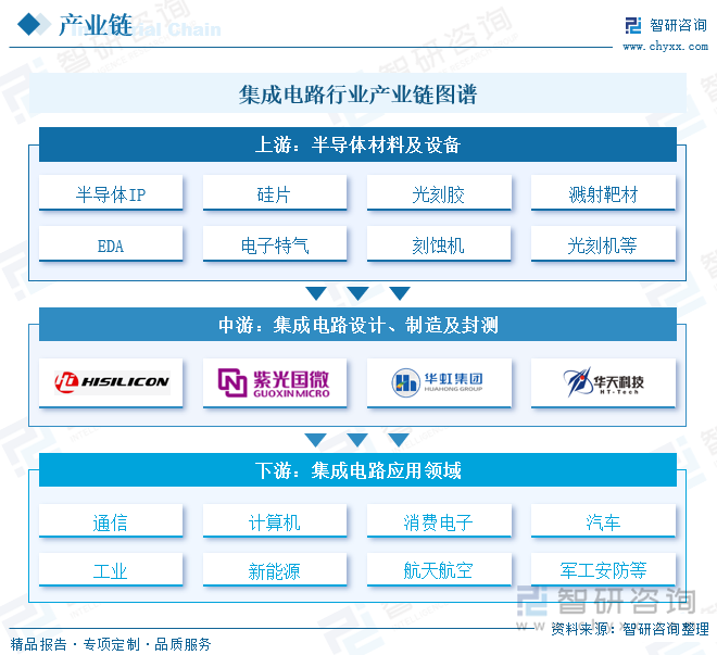 集成电路行业产业链图谱