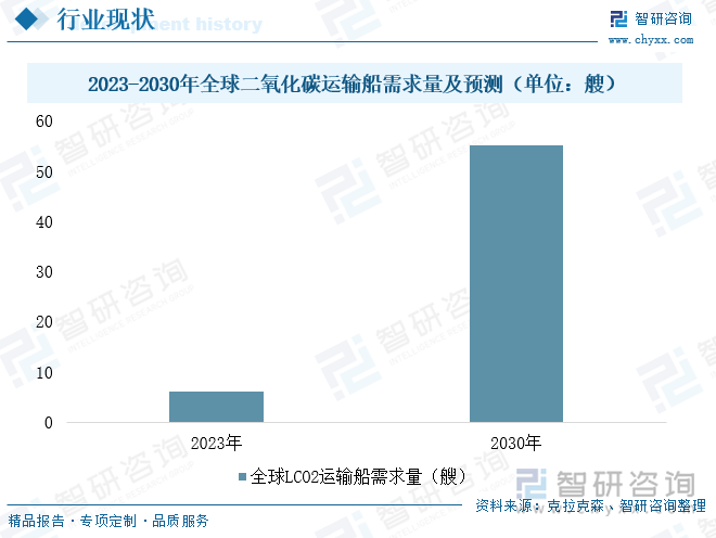 2023-2030年全球二氧化碳运输船需求量及预测（单位：艘）