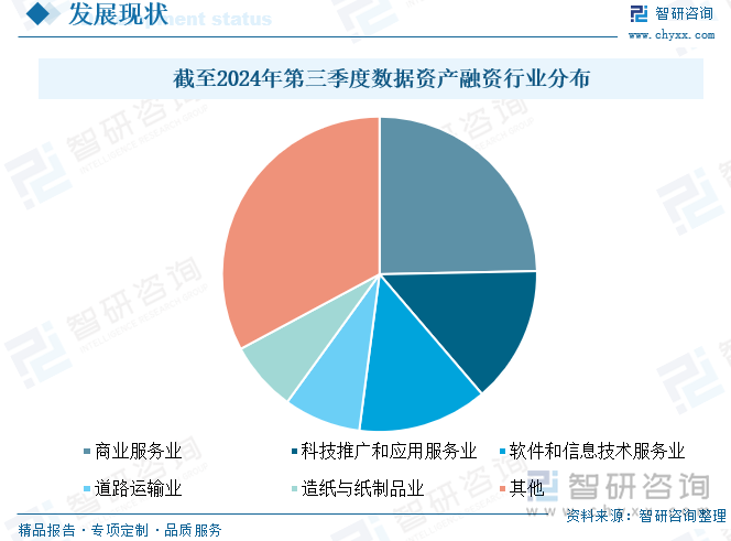 截至2024年第三季度数据资产融资行业分布