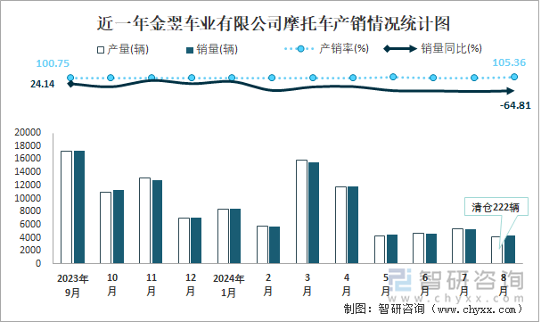 近一年金翌车业有限公司摩托车产销情况统计图