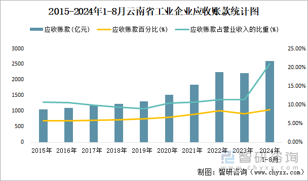 2015-2024年1-8月云南省工业企业应收账款统计图