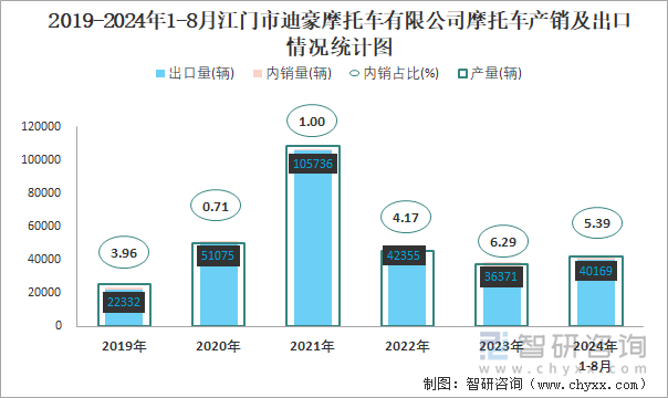 2019-2024年1-8月江门市迪豪摩托车有限公司摩托车产销及出口情况统计图