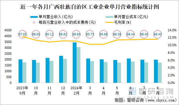 近一年各月广西壮族自治区工业企业单月营业指标统计图