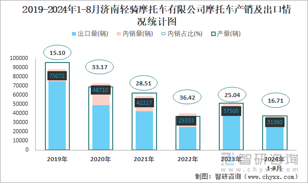 2019-2024年1-8月济南轻骑摩托车有限公司摩托车产销及出口情况统计图