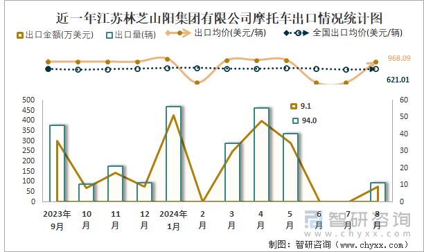 近一年江苏林芝山阳集团有限公司摩托车出口情况统计图