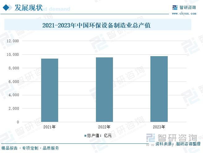 2021-2023年中国环保设备制造业总产值