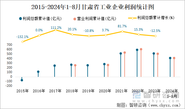 2015-2024年1-8月甘肃省工业企业利润统计图