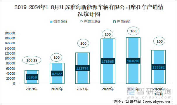 2019-2024年1-8月江苏淮海新能源车辆有限公司摩托车产销及出口情况统计图