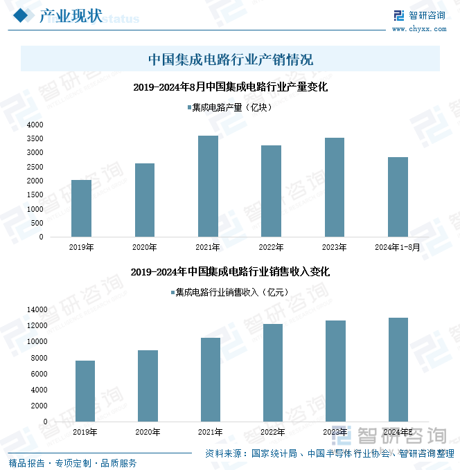 中国集成电路行业产销情况