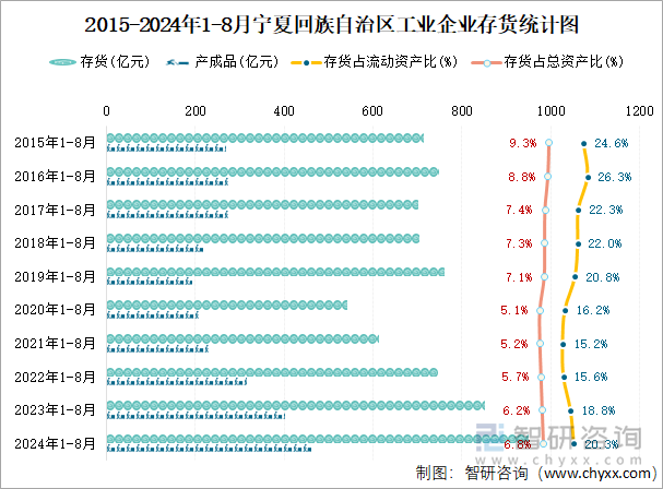 2015-2024年1-8月宁夏回族自治区工业企业存货统计图