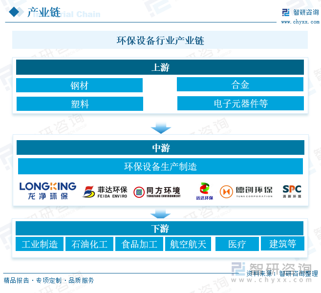 环保设备行业产业链 