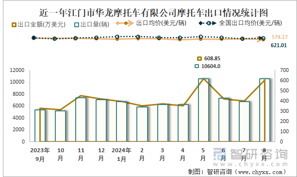 近一年江门市华龙摩托车有限公司摩托车出口情况统计图