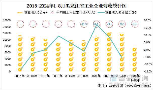 2015-2024年1-8月黑龙江省工业企业营收统计图