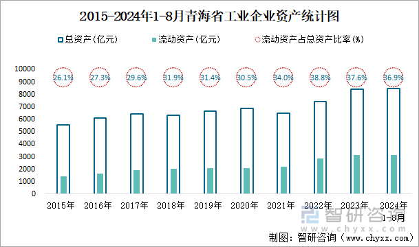 2015-2024年1-8月青海省工业企业资产统计图